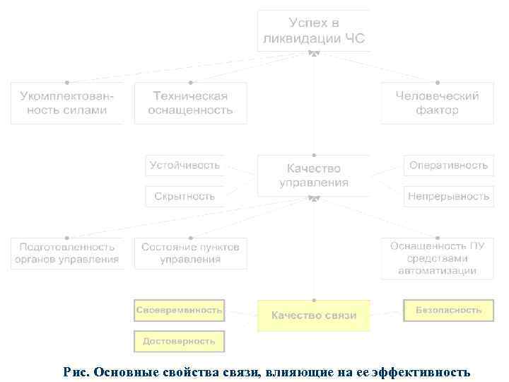 Рис. Основные свойства связи, влияющие на ее эффективность 