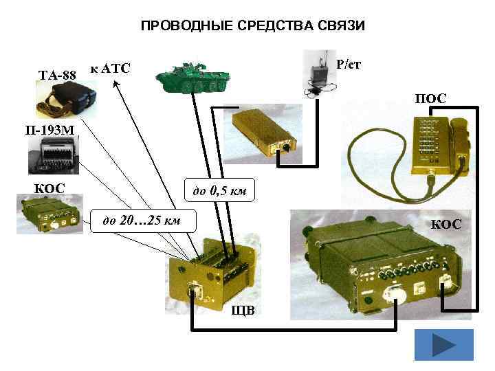 Схема связи в овд