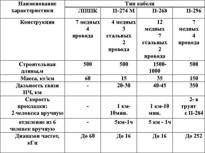 Наименование характеристики Конструкция Строительная длины, м Масса, кг/км Дальность связи НЧ, км Скорость прокладки: