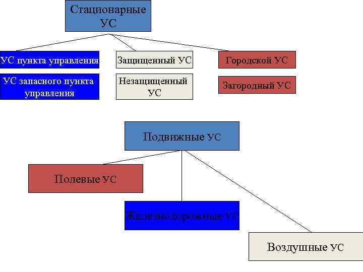 Стационарные УС УС пункта управления Защищенный УС Городской УС УС запасного пункта управления Незащищенный