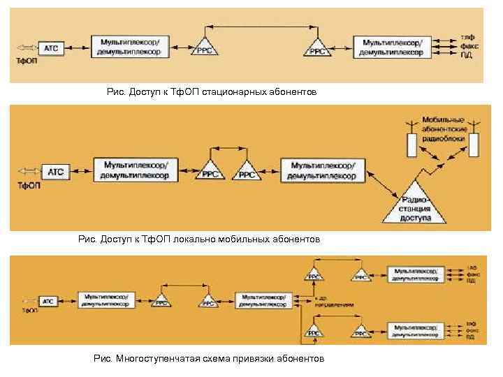 Рис. Доступ к Тф. ОП стационарных абонентов Рис. Доступ к Тф. ОП локально мобильных