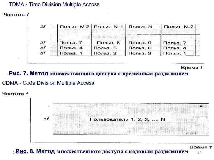 ТDMA - Time Division Multiple Access Рис. 7. Метод множественного доступа с временным разделением