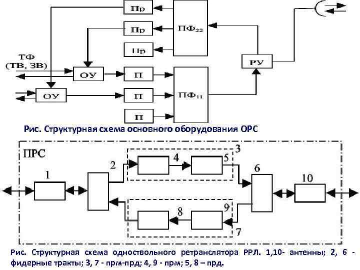 Структурная схема спутникового ретранслятора