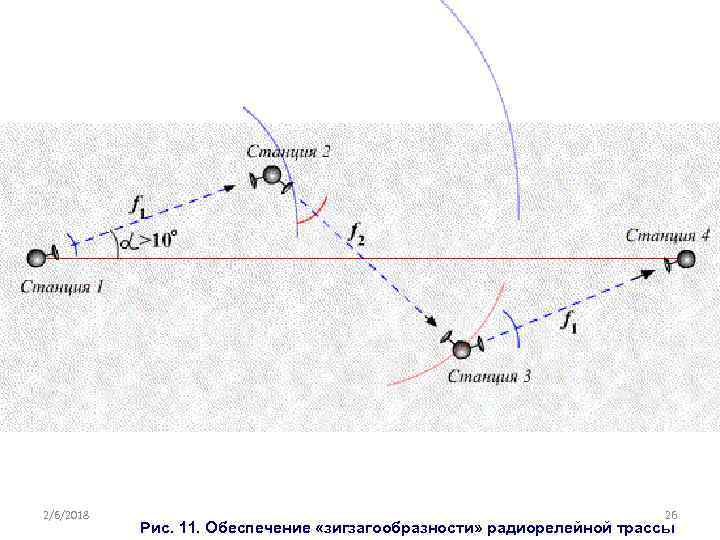 2/6/2018 26 Рис. 11. Обеспечение «зигзагообразности» радиорелейной трассы 
