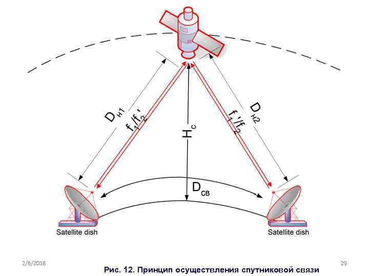 2/6/2018 Рис. 12. Принцип осуществления спутниковой связи 29 