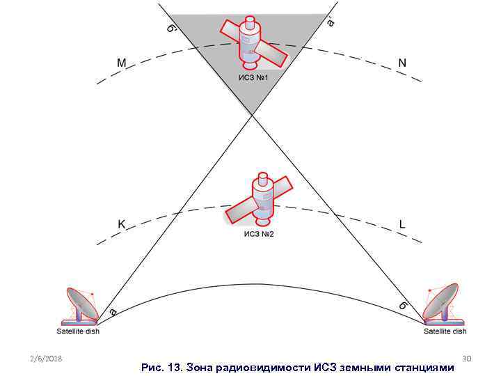 2/6/2018 Рис. 13. Зона радиовидимости ИСЗ земными станциями 30 