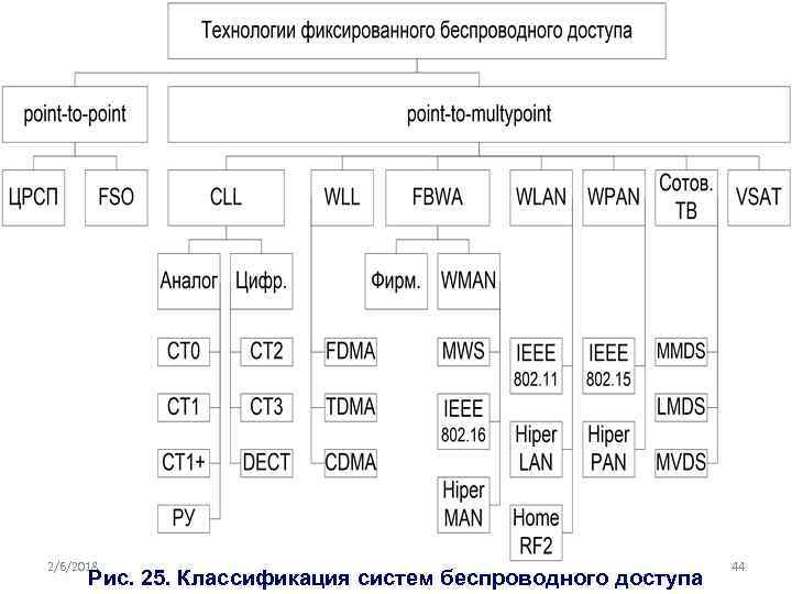 2/6/2018 Рис. 25. Классификация систем беспроводного доступа 44 