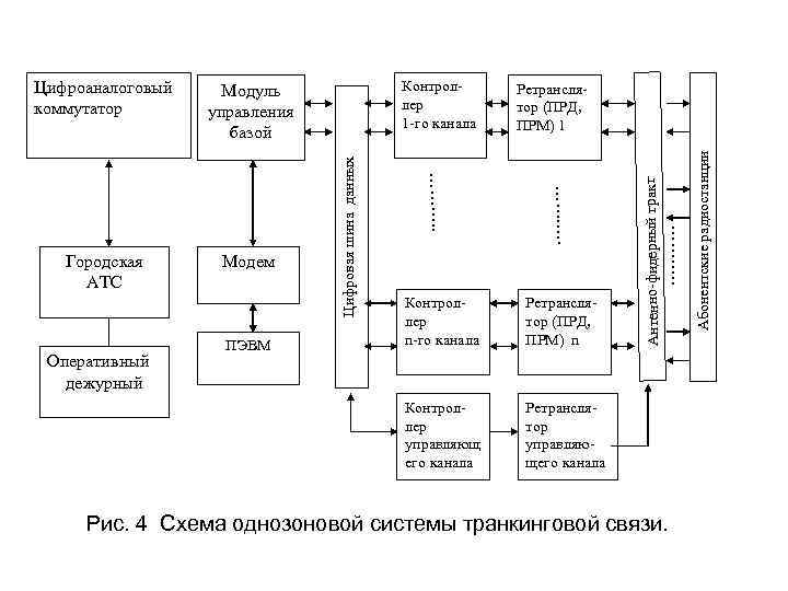 Ретранслятор управляющего канала Рис. 4 Схема однозоновой системы транкинговой связи. Абонентские радиостанции Цифровая шина