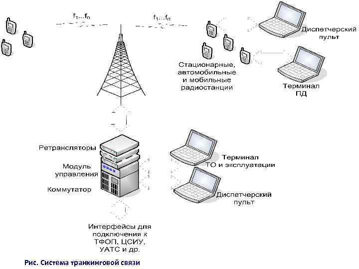Рис. Система транкинговой связи 