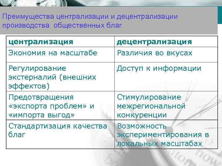 Преимущества централизации и децентрализации производства общественных благ Company name централизация Экономия на масштабе децентрализация