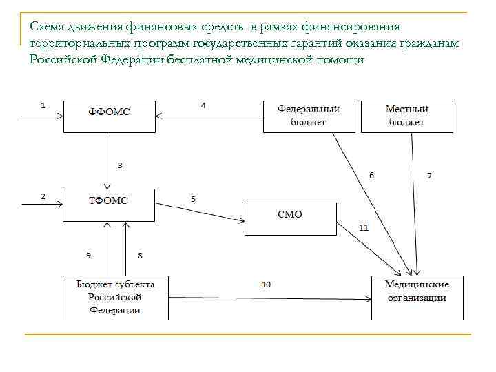 Схемы финансирования здравоохранения