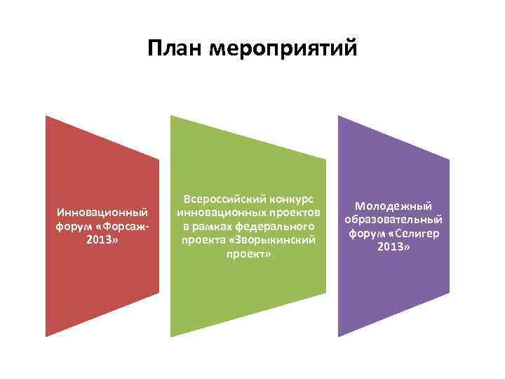 План мероприятий Инновационный форум «Форсаж 2013» Всероссийский конкурс инновационных проектов в рамках федерального проекта