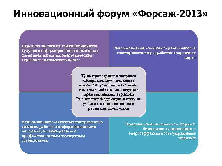 Инновационный форум «Форсаж-2013» Передача знаний по прогнозированию будущего и формированию возможных сценариев развития энергетической