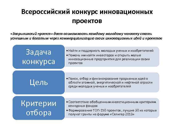 Конкурсы инновационных проектов