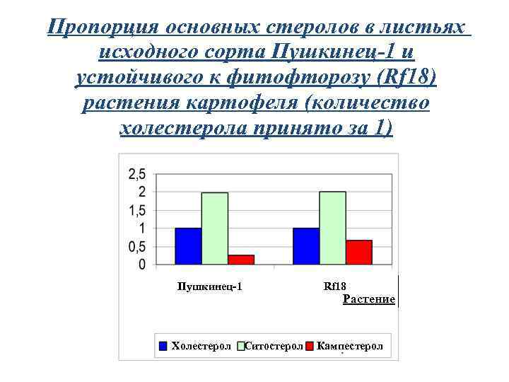 Пропорция основных стеролов в листьях исходного сорта Пушкинец-1 и устойчивого к фитофторозу (Rf 18)