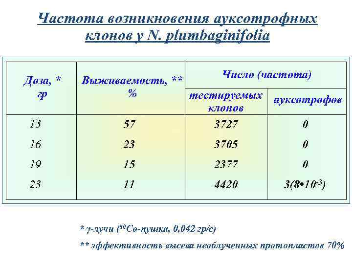 Частота возникновения ауксотрофных клонов у N. plumbaginifolia Доза, * гр 13 Число (частота) Выживаемость,