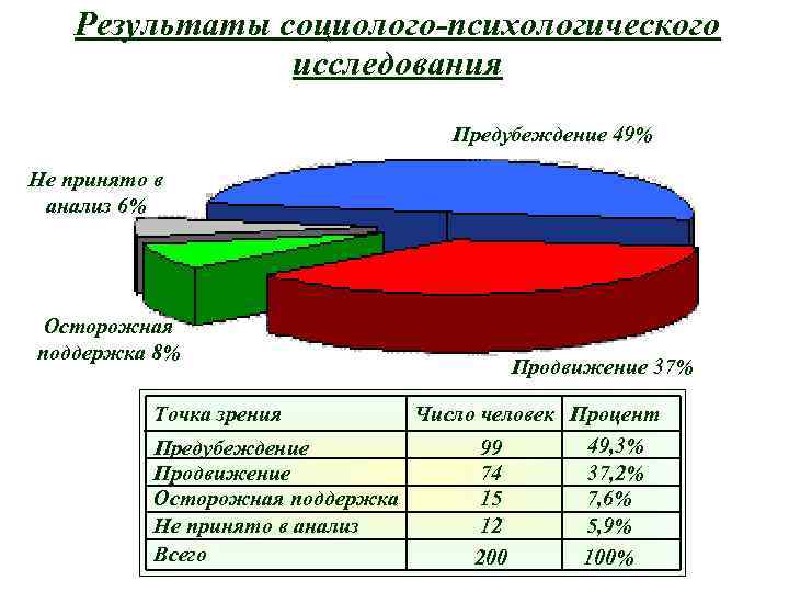 Результаты социолого-психологического исследования Предубеждение 49% Не принято в анализ 6% Осторожная поддержка 8% Точка