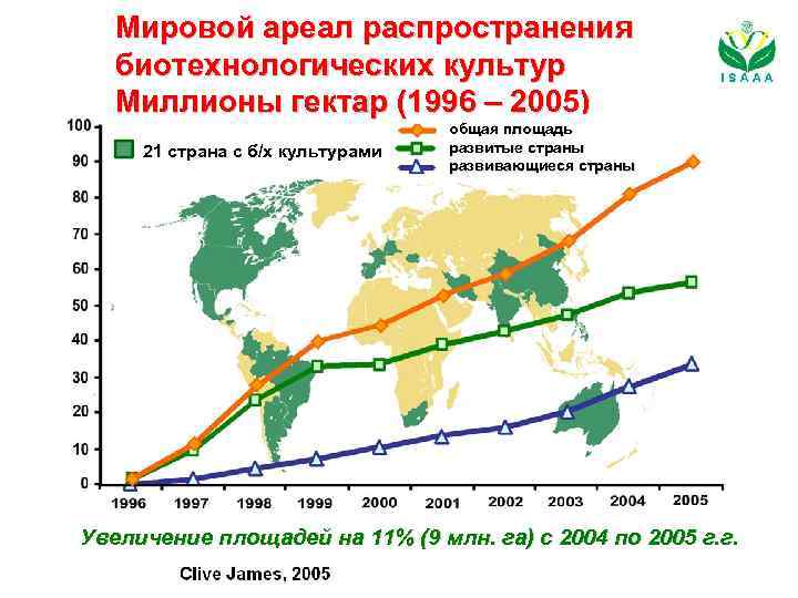 Мировой ареал распространения биотехнологических культур Миллионы гектар (1996 – 2005) 21 страна с б/х