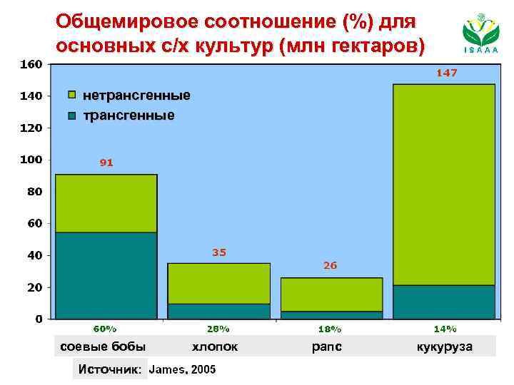 Общемировое соотношение (%) для основных с/х культур (млн гектаров) нетрансгенные соевые бобы Источник: хлопок