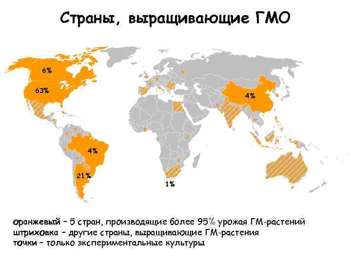 Страны, выращивающие ГМО 6% 63% 4% 4% 21% 1% оранжевый – 5 стран, производящие