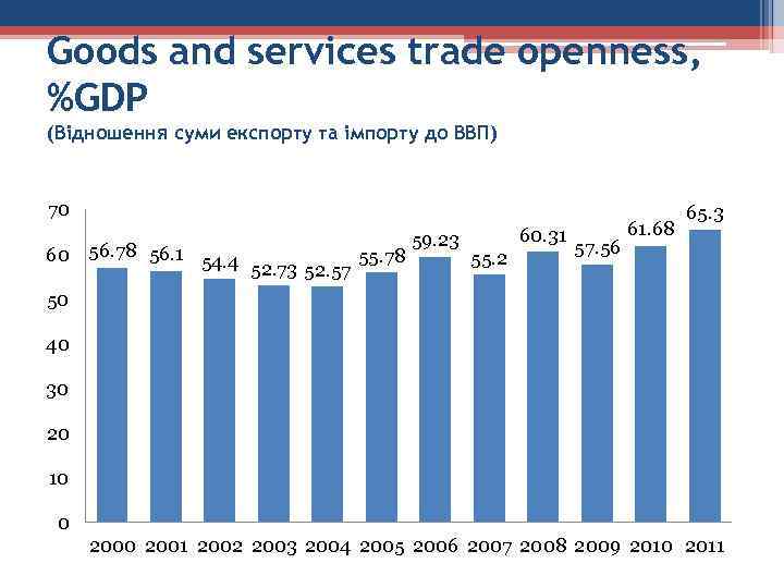 Goods and services trade openness, %GDP (Відношення суми експорту та імпорту до ВВП) 70