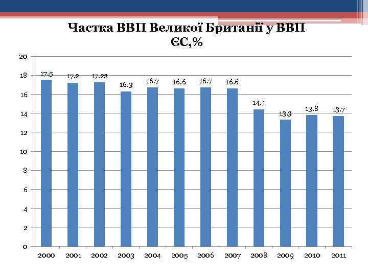 Частка ВВП Великої Британії у ВВП ЄС, % 20 18 17. 5 17. 22