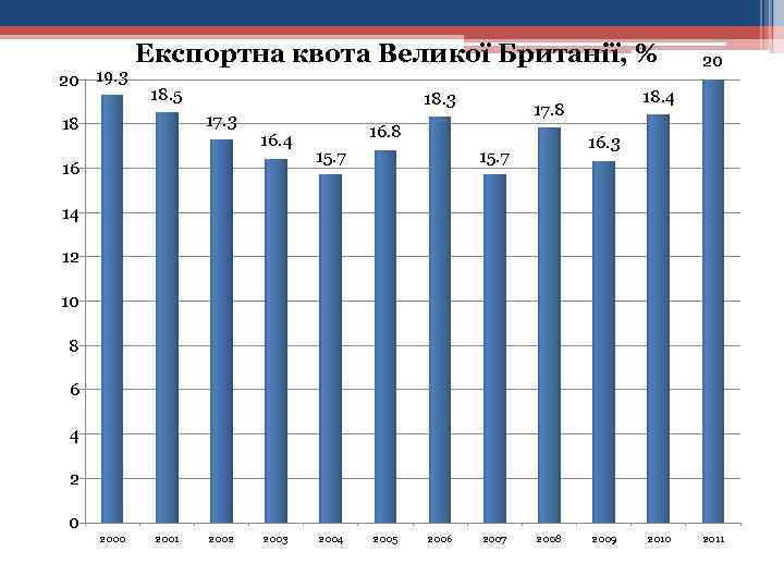 20 19. 3 Експортна квота Великої Британії, % 18. 5 18. 3 17. 3