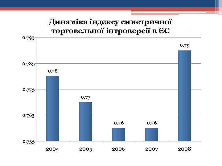 0. 795 Динаміка індексу симетричної торговельної інтроверсії в ЄС 0. 79 0. 785 0.