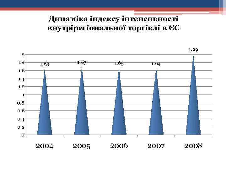 Динаміка індексу інтенсивності внутрірегіональної торгівлі в ЄС 1. 99 2 1. 8 1. 63