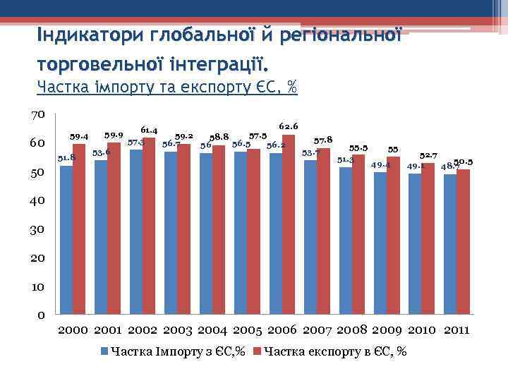 Індикатори глобальної й регіональної торговельної інтеграції. Частка імпорту та експорту ЄС, % 70 60