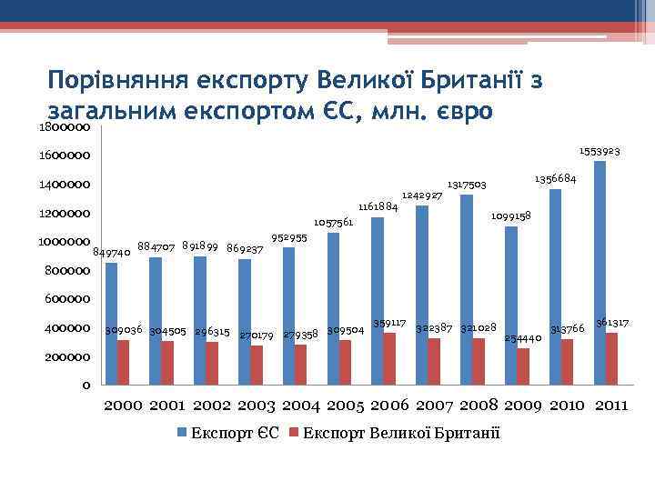 Порівняння експорту Великої Британії з загальним експортом ЄС, млн. євро 1800000 1553923 1600000 1400000