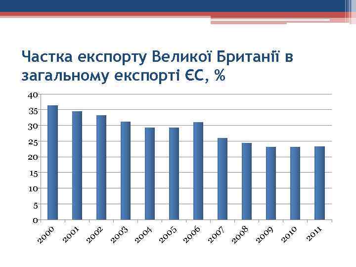 Частка експорту Великої Британії в загальному експорті ЄС, % 40 35 30 25 20