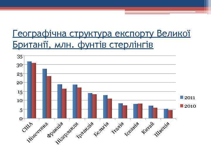 Географічна структура експорту Великої Британії, млн. фунтів стерлінгів 35 30 25 20 15 2011