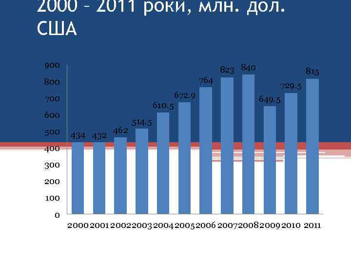 2000 – 2011 роки, млн. дол. США 900 764 800 672. 9 610. 5