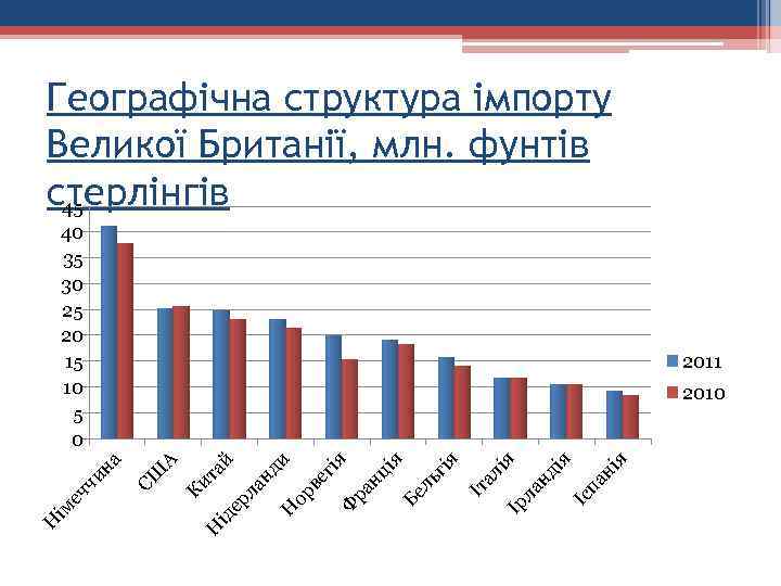 Географічна структура імпорту Великої Британії, млн. фунтів стерлінгів 45 40 35 30 25 20