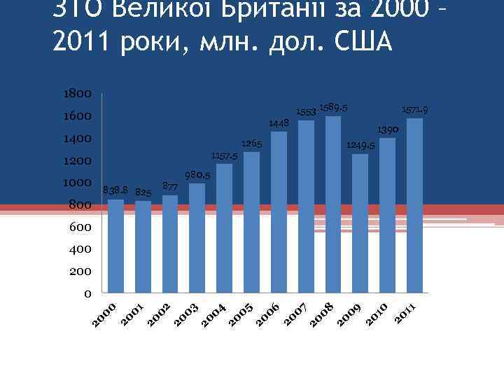 ЗТО Великої Британії за 2000 – 2011 роки, млн. дол. США 1800 1553 1589.