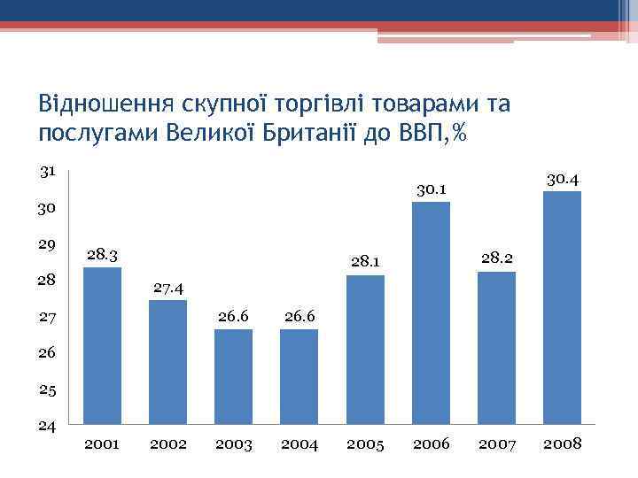 Відношення скупної торгівлі товарами та послугами Великої Британії до ВВП, % 31 30 29