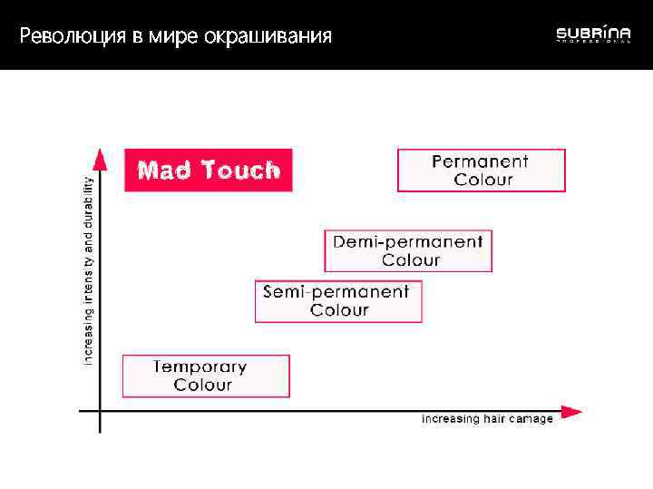 Революция в мире окрашивания 