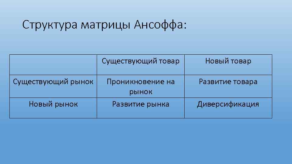 Структура матрицы Ансоффа: Существующий товар Существующий рынок Новый товар Проникновение на рынок Развитие рынка