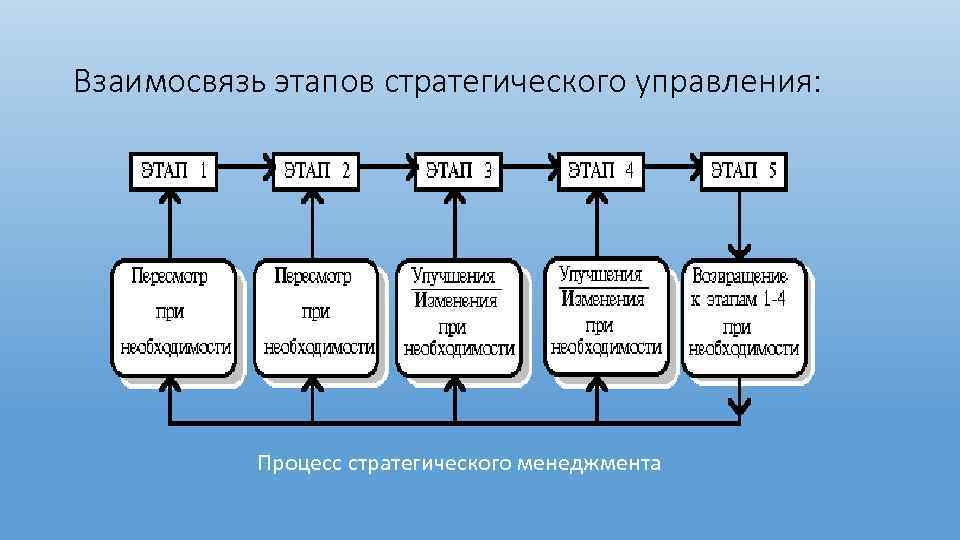 Установите последовательность логической схемы процесса управления