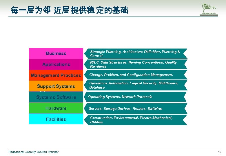 每一层为邻 近层 提供稳 定的基础 Business Applications Management Practices Continuous Support Systems Service Systems Software