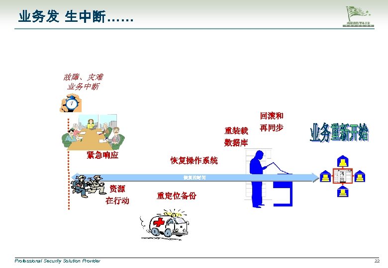 业务发 生中断…… 故障、灾难 业务中断 重装载 数据库 紧急响应 回滚和 再同步 恢复操作系统 恢复的时间 资源 在行动 Professional