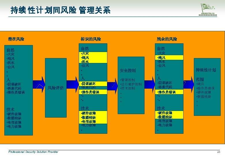 持续 性计 划同风险 管理关系 潜在风险 标识的风险 自然 • 火灾 • 飓风 • 洪水 •