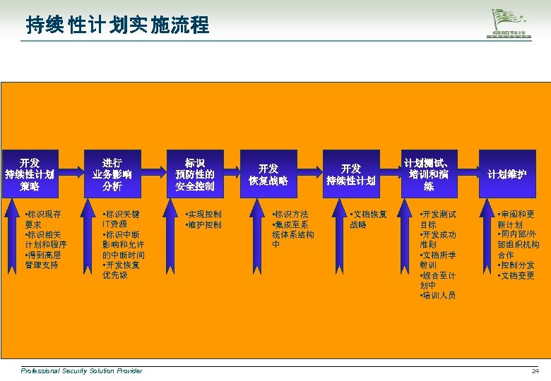 持续 性计 划实 施流程 开发 持续性计划 策略 • 标识现存 要求 • 标识相关 计划和程序 •