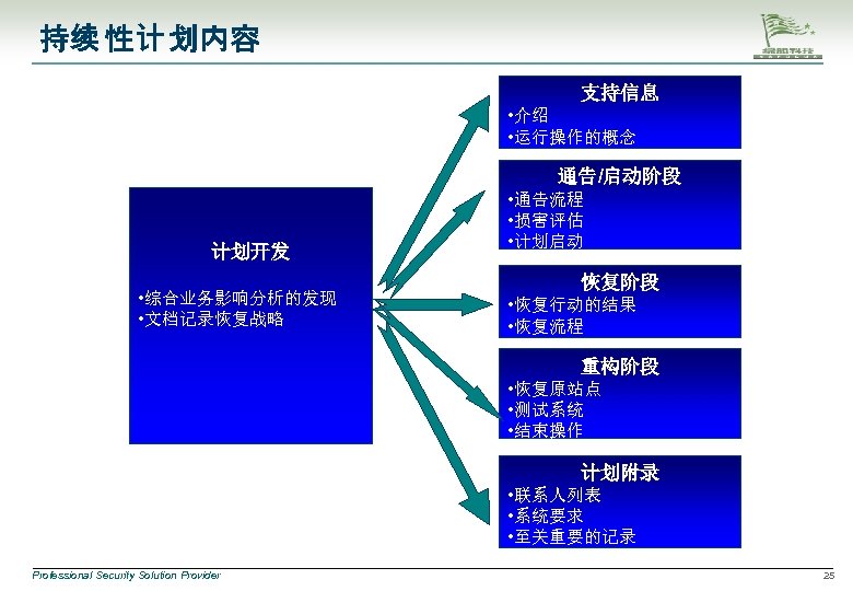 持续 性计 划内容 支持信息 • 介绍 • 运行操作的概念 通告/启动阶段 计划开发 • 综合业务影响分析的发现 • 文档记录恢复战略