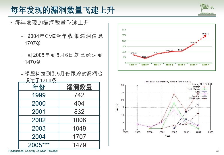 每年发现的漏洞数量飞速上升 • 每年发现的漏洞数量飞速上升 – 2004年 CVE全 年 收 集 漏 洞 信 息 1707条