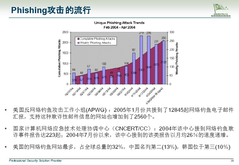 Phishing攻击 的流行 • 美国反网络钓鱼攻击 作小组(APWG) ： 2005年 1月份共接到了12845起网络钓鱼电子邮件 汇报，支持这种欺诈性邮件信息的网站也增加到了2560个。 • 国家计算机网络应急技术处理协调中心（CNCERT/CC）： 2004年该中心接到网络钓鱼欺 诈事件报告达 223起；