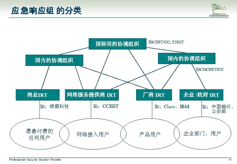 应 急响应组 的分类 国际间的协调组织 如CERT/CC, FIRST 国内的协调组织 如CNCERT/CC 商业IRT 网络服务提供商 IRT 如：绿盟科技 愿意付费的 任何用户