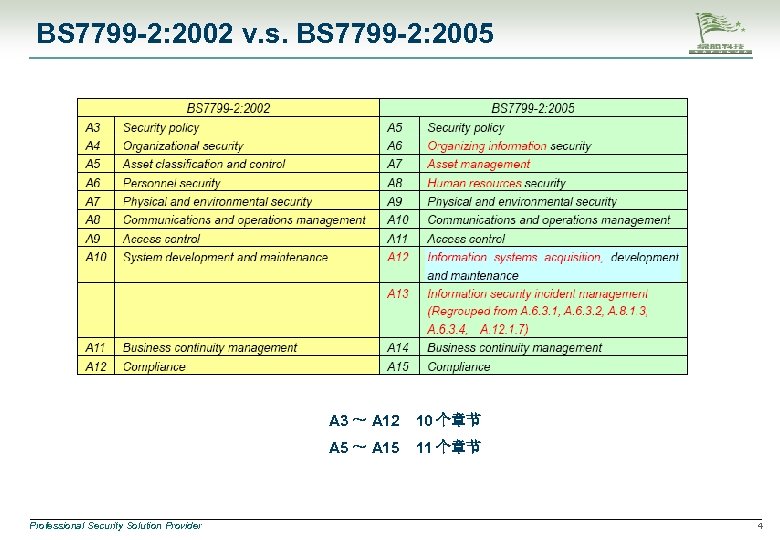 BS 7799 -2: 2002 v. s. BS 7799 -2: 2005 A 3 ～ A