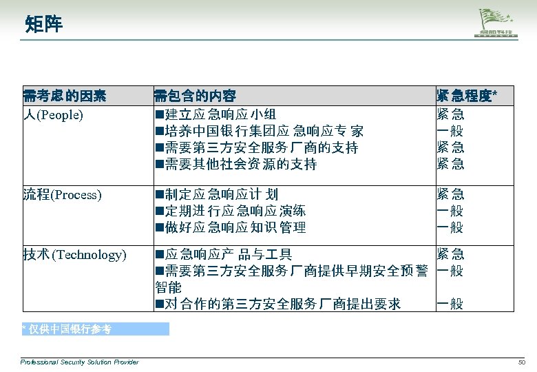 矩阵 需考虑 的因素 人(People) 需包含的内容 建立应 急响应 小组 培养中国银 行集团应 急响应专 家 需要第三方安全服务 厂商的支持